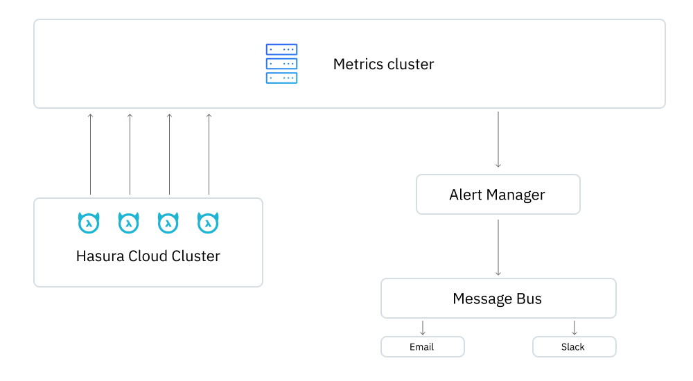 Hasura Cloud Alerts architecture